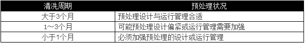 選用反滲透設備時需要考慮哪些因素？
